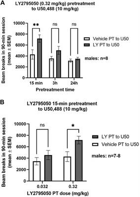 Rapid-Onset Anti-Stress Effects of a Kappa-Opioid Receptor Antagonist, LY2795050, Against Immobility in an Open Space Swim Paradigm in Male and Female Mice